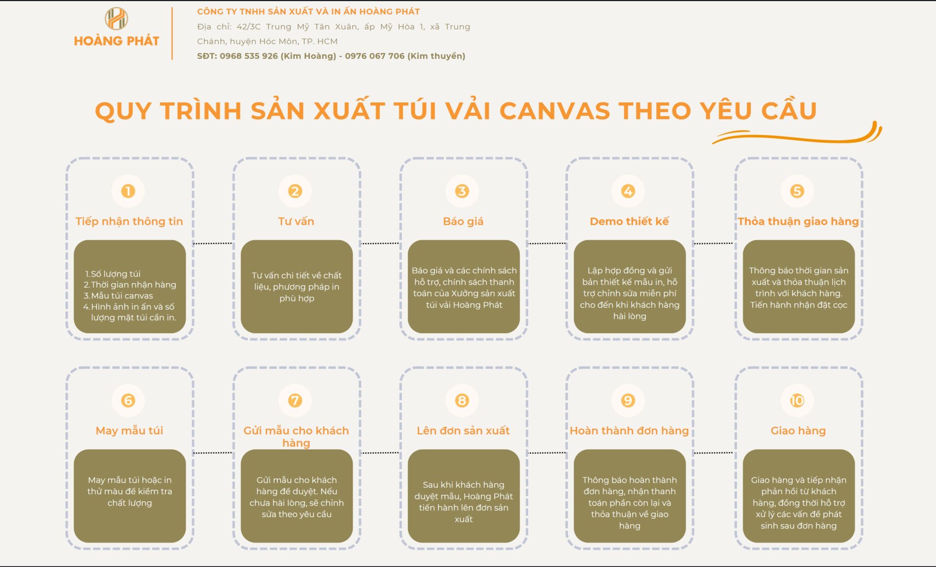 Quy trình tiếp nhận sản xuất túi vải canvas, túi vải bố theo yêu cầu tại Xưởng Hoàng Phát
